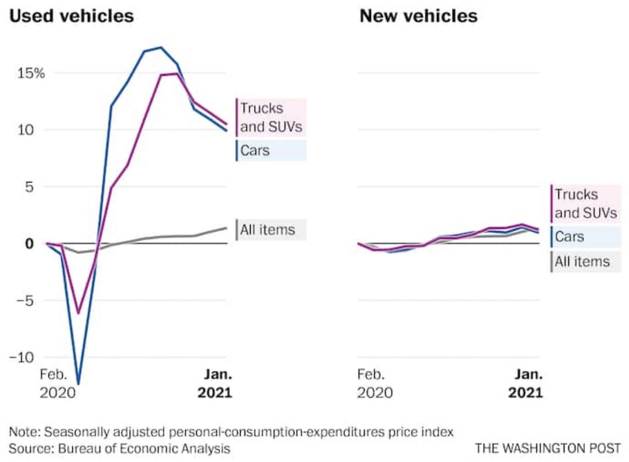 Used car price tracking