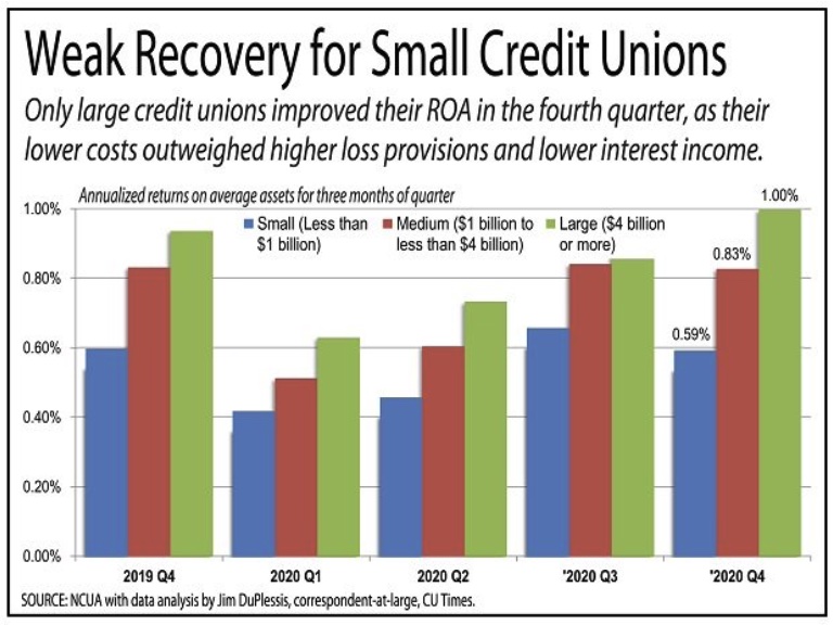 Credit Union Quarterly Profits